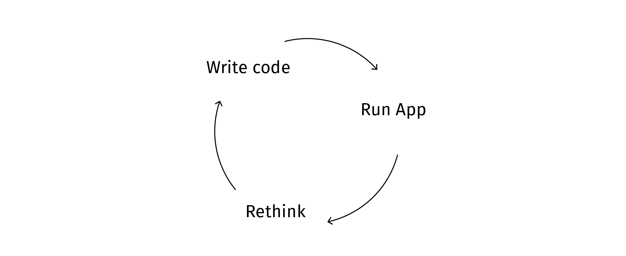 Figure 2: The human loop of a programmer.